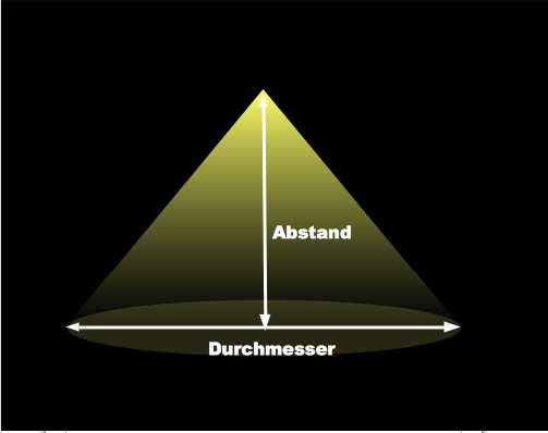 Helligkeit und Abstand